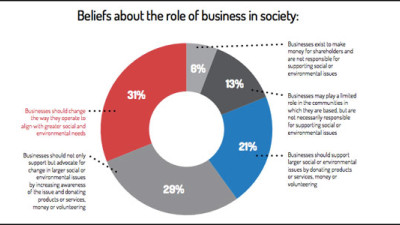Report: CSR No Longer Optional, Now a Reputational Imperative