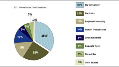 What I Learned About Sustainability At REI, Part 2: Metrics Over Intuition