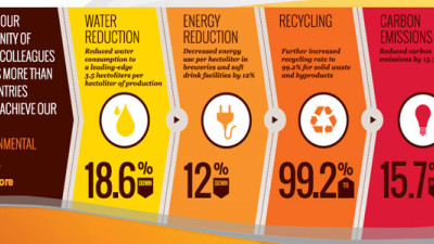 AB InBev’s Environmental Efforts Generate $420 Million in Revenue
